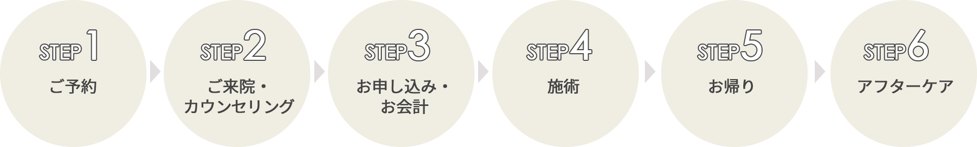 施術までの流れ