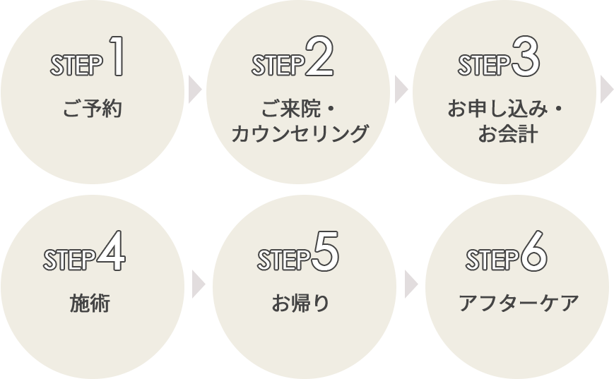 施術までの流れ