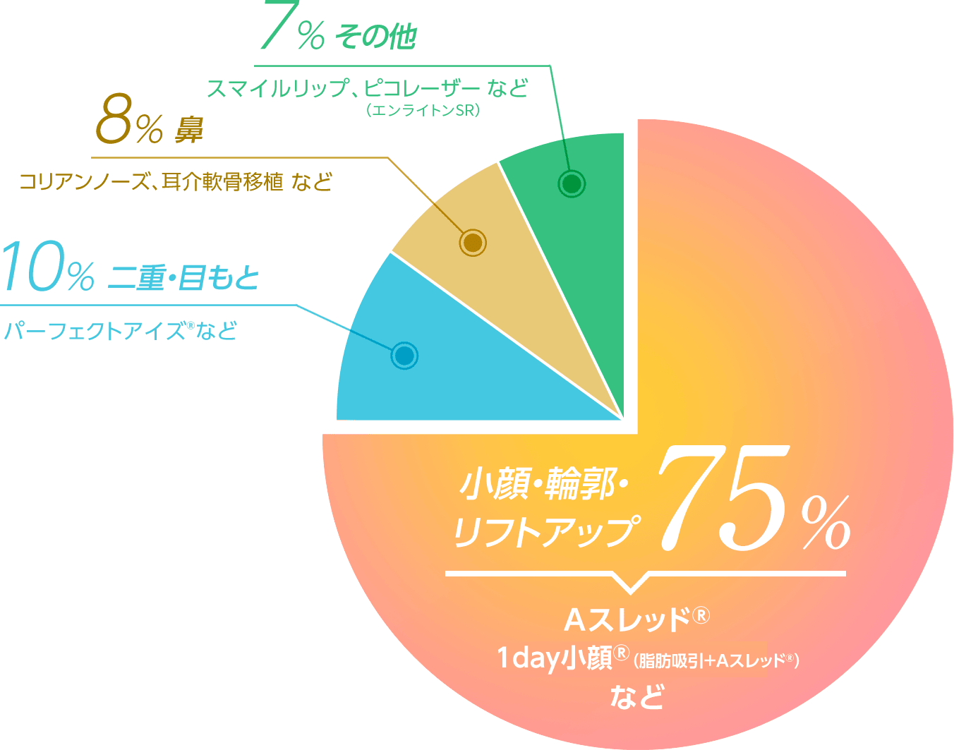 A CLINICの施術比率