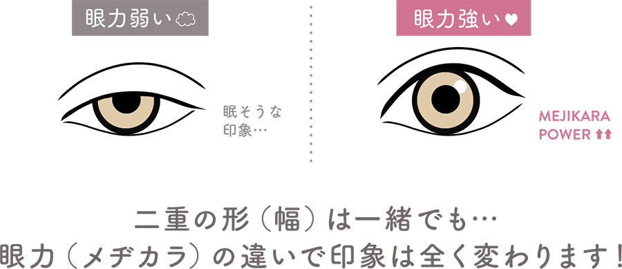 眼力弱い=眠そうな印象… 眼力強い=MEJIKARAPOWER↑↑ 二重の形(幅)は一緒でも…眼力(メヂカラ)の違いで印象は全く変わります!
